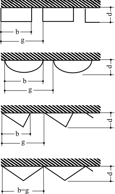 Abbildung 5.4.1.1: b  Strukturbreited  Strukturtiefeg  StrukturperiodeDie hier gezeigten Strukturen werden gerne zur Streuung von Schall eingesetzt. Bei tiefen Frequenzen können sie auch als Plattenschwinger fungieren, wenn sie zum Beispiel aus dünnen Sperrholzplatten bestehen.Der Frequenzbereich optimaler Streuung ist abhängig von den Abmessungen. Die höchsten Streugrade (~0,8) erreichen diese Strukturen, wenn die Strukturperiode g in etwa der Wellenlänge entspricht.(Fasold/Veres 2003, S.112)