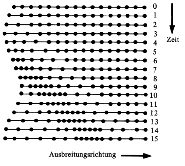 Abbildung 2.2.1: Ausbreitung einer Schallwelle zu unterschiedlichen Zeitpunkten (0,1,2,...). Man erkennt die verschiedenen Regionen mit eng aneinanderliegenden Luftteilchen (hoher lokaler Druck) und solche mit weiter auseinanderliegenden Luftteilchen.(Dickreiter 2008, S.2)