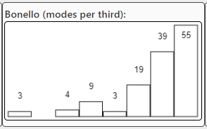 Bonello criteria of a cube room,not stricly increasing number of modes per third, visualized with amroc THE room mode calculator