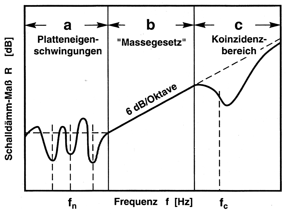 Abbildung 4.2.2.1: Die 3 grundlegenden Frequenzbereiche der Schalldämmung einer einschaligen Wand.(Fasold/Veres 2003, S.258)