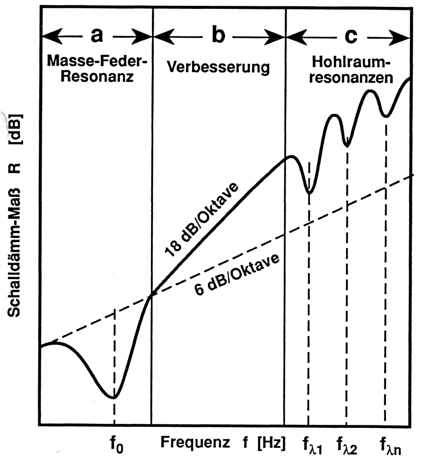Abbildung 4.2.3.2: Die drei grundlegenden Frequenzbereiche der Schalldämmung einer zweischaligen Wand(Fasold/Veres 2003, S.271)