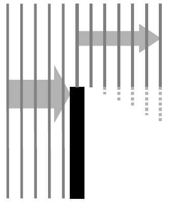 Abbildung 5.5.2: Beugung bei hohen Frequenzen(DEGA Empfehlung 101, S.43)