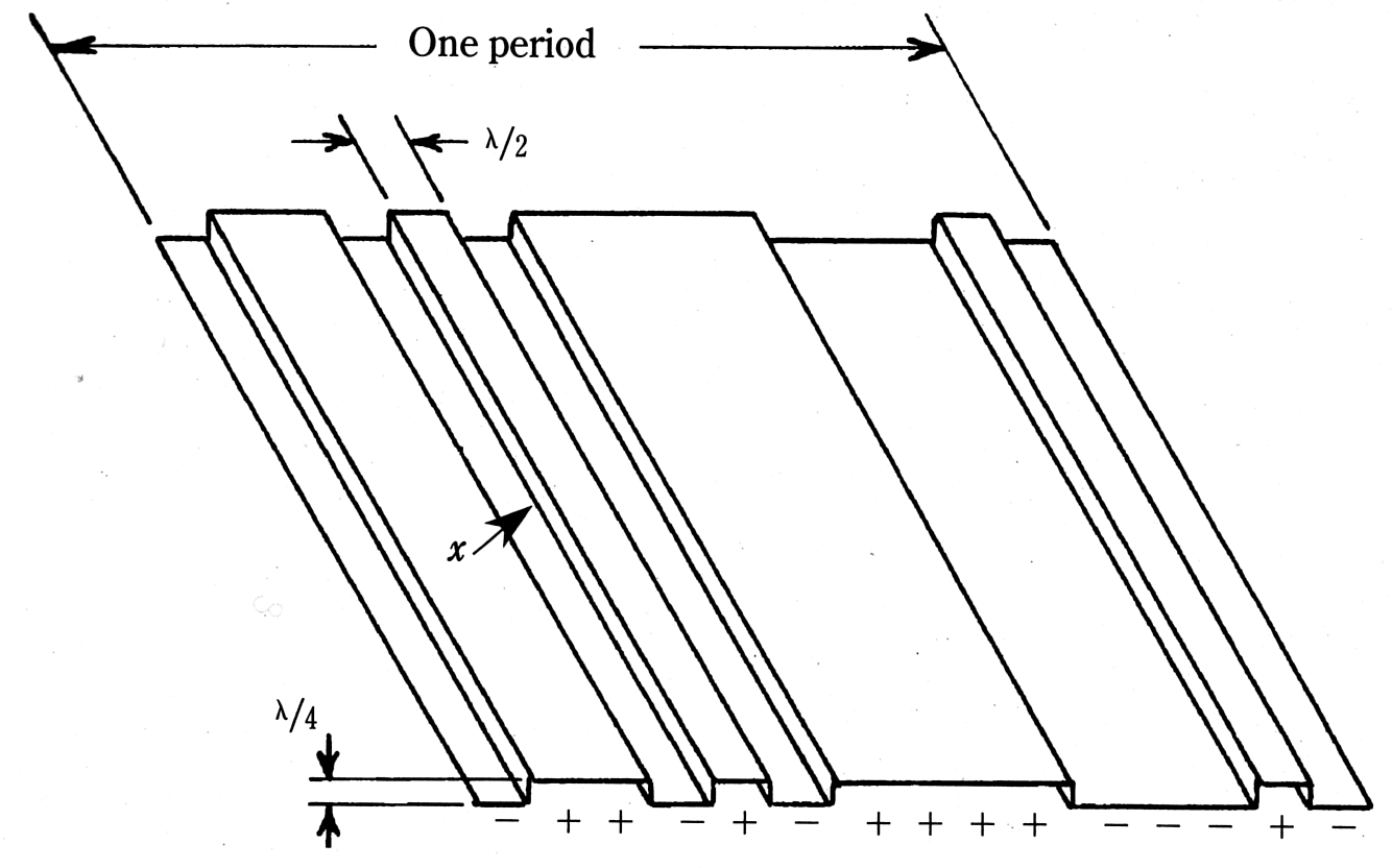 Abbildung 5.4.2.1: Eine Oberfläche mit Gräben der Tiefe λ/4 deren Struktur der binären Zahlenfolge einer Maximallängenfolge entspricht. Die Teile der Schallwellen, die von der Rückwand der Vertiefungen reflektiert werden, haben einen um  λ/2 längeren Weg und damit einen Phasenversatz von 180° im Verhältnis zur an der höheren Fläche reflektierten Wellenfront.(Everest 2001, S.291)