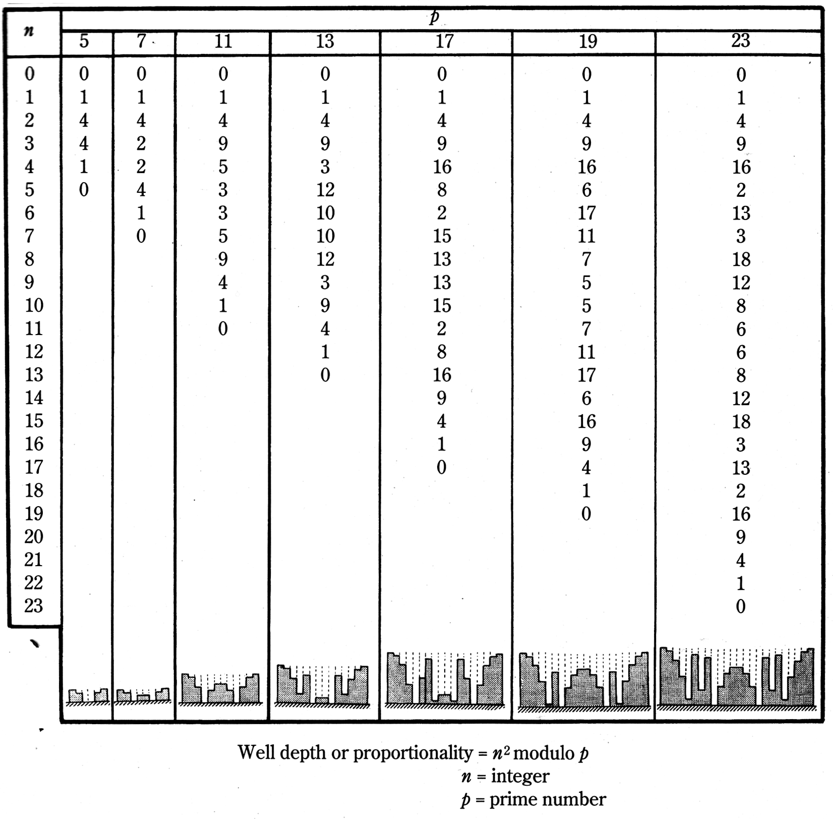 Abbildung 5.4.2.4: Tabelle verschiedener Schröderdiffusoren nach der quadratischen Restfolge mit den relativen Grabentiefen und einer schematischen Zeichnung des Querschnitts(Everest 2001, S.295)
