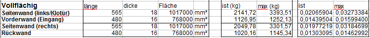 Abbildung 6.1.1.6: 3 Tabellen zur Berechnung der statischen Dauerlast der Vorsatzschale;links: die Berechnung der Flächen in mm²Mitte: Das Gewicht in kg. „ist“ ist das errechnete Gewicht von Holz, Gipskarton und Dämmwolle. „max“ wäre bei voller Ausnutzung der Zusatzlasten für die die Deckenbalken ausgelegt sind.rechts: Die Kraft in Newton/mm2 jeweils bei „ist“ und „max“ Gewicht. Die realen Werte liegen dazwischen.