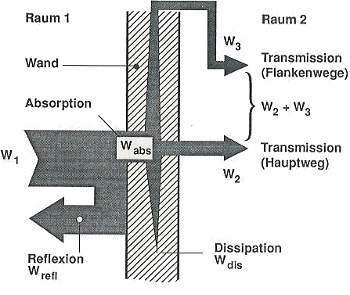Abbildung 2.4.1: Aufteilung der einfallenden Schallleistung an einer Wand.(Fasold/Veres 2003, S.65)