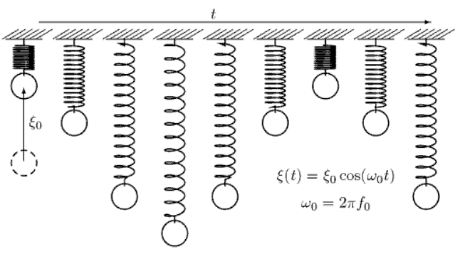 Abbildung 2.1.1: Ein Feder-Masse-Schwinger (Federpendel) zu unterschiedlichen Zeitpunkten.ξ0 ("Xi Null") = Anfangsauslenkung = Amplitude(Görne 2006, S.18)