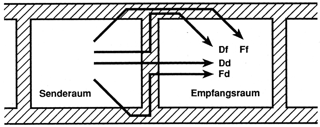 Abbildung 4.2.1: Großbuchstaben bezeichnen die Anregungsseite, Kleinbuchstaben den Weg der Abstrahlung.D - direkter Weg über das Bauteil F - Flankenweg.(Fasold/Veres 2003, S.221)