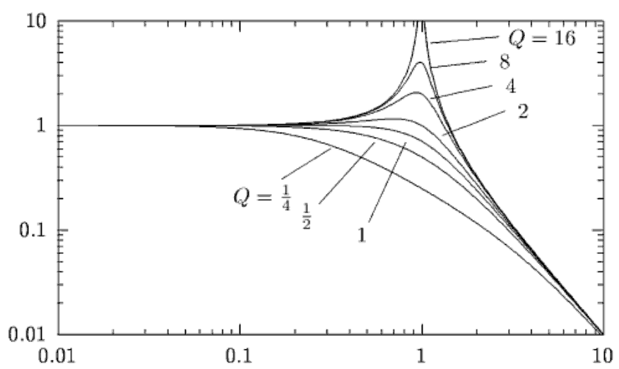 Abbildung 2.1.2: Amplitude der erzwungenen Schwingung in Abhängigkeit von dem Verhältnis der anregenden Schwingung zur Resonanzfrequenz des Systems.	Die unterschiedlichen Kurven zeigen das Verhalten unterschiedlich stark gedämpfter Systeme. Der Q-Faktor (auch Resonanzgüte) ist um so höher, je geringer die Dämpfung ist. (Görne 2006, S.23)