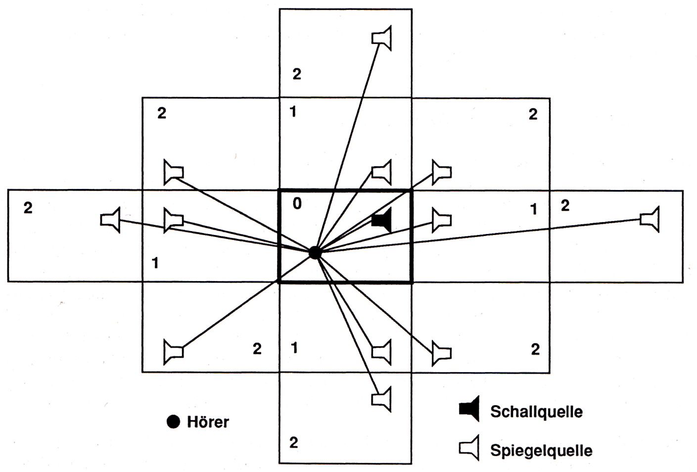 Abbildung 5.2: Vier Spiegelschallquellen 1.Ordnung und acht Spiegelschallquellen 2.Ordnung für einen (zweidimensionalen) von vier reflektierenden Flächen begrenzten Rechteckraum(Fasold/Veres 2003, S.106)