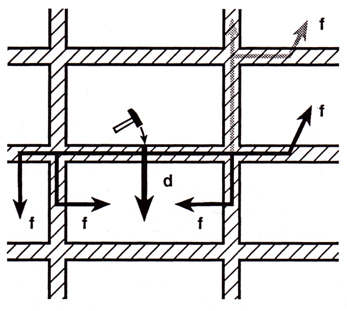 Abbildung 4.3.2: Körperschall breitet sich in der Bausubstanz aus und wird zu Luftschalld	- direkter Wegf - Flankenweg(Fasold/Veres 2003, S.243)