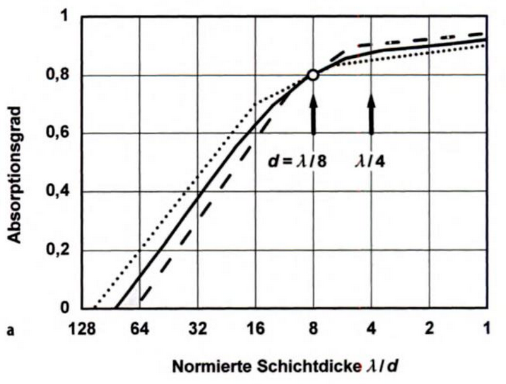 Abbildung 5.2.1.2: Auslegungshinweise für pöröse/fasrige Absorber mit optimalem Anpassungsverhältnisε = 2 (punktiert) bis 6 (strichliert) bei diffusem Schalleinfall.Für rein senkrechten Schalleinfall liegen die erreichbaren Absorptionsgrade etwas tiefer.(Müller/Möser 2004, S.253)