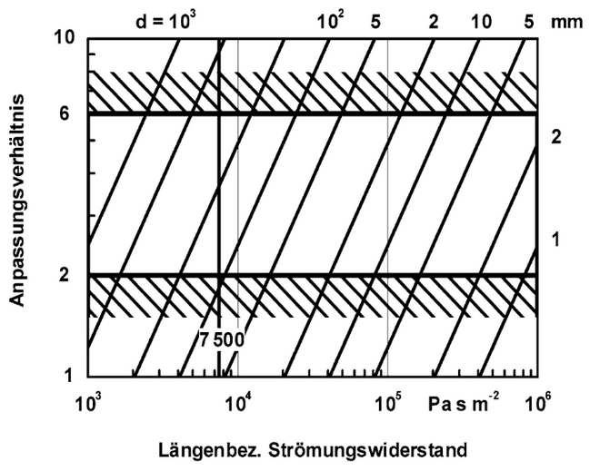 Abbildung 5.2.1.1: Anpassungsverhältnis ε als Funktion des längenbezogenen Strömungswiderstandes Ξ für verschiedene Schichtdicken.Mit Hilfe dieses Diagramms kann die optimale Dicke eines porösen Materials mit einem vorgegebenen Strömungswiderstand, oder umgekehrt, der optimale Strömungswiderstand eines Absorbers mit vorgegebener Dicke ermittelt werden.(Müller/Möser 2004, S.252)