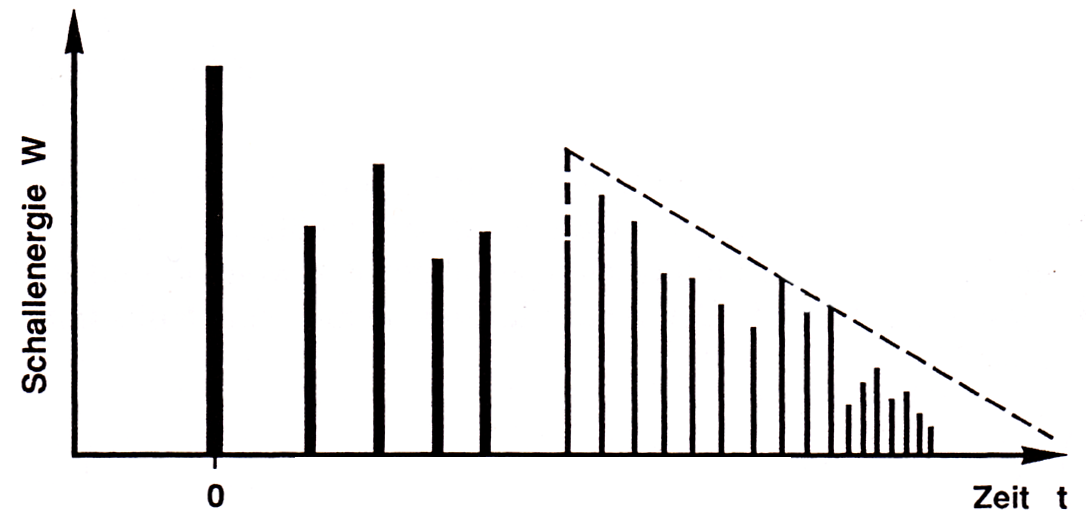 Abbildung 5.3: Schematisierte RaumimpulsantwortZum Zeitpunkt 0 sieht man den Direktschall, danach die ersten Reflexionen und schließlich eine immer dichtere Folge von Reflexionen, den Nachhall.(Fasold/Veres 2003, S.149 (vereinfacht))