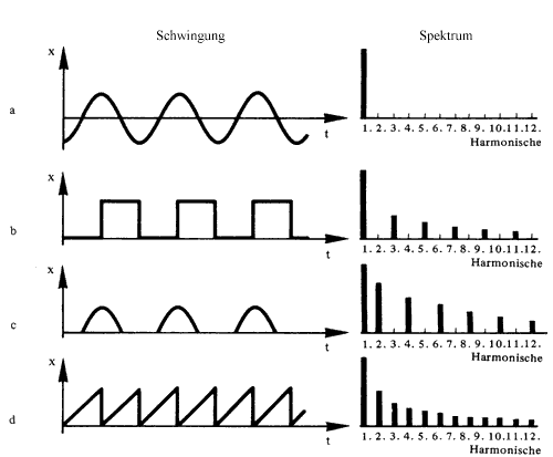 Abbildung 2.1.3: Im Spektrum erkennt man die einzelnen harmonischen Schwingungen aus denen sich die komplexe Schwingung zusammensetzt.(Dickreiter 2008, S.48)