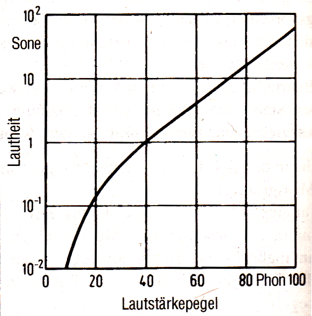 Abbildung 3.1.2: Eine Erhöhung der Lautstärke um 10 Phon entspricht oberhalb von 40Phon einem doppelt so laut wahrgenommenen Schall, unterhalb reichen weniger Phon für eine Verdopplung aus.(Müller/Möser 2004, S.110)